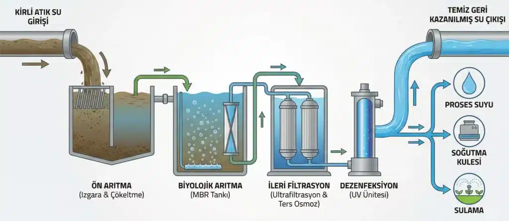Atık su arıtma ve geri kazanım süreci işleyiş şeması
